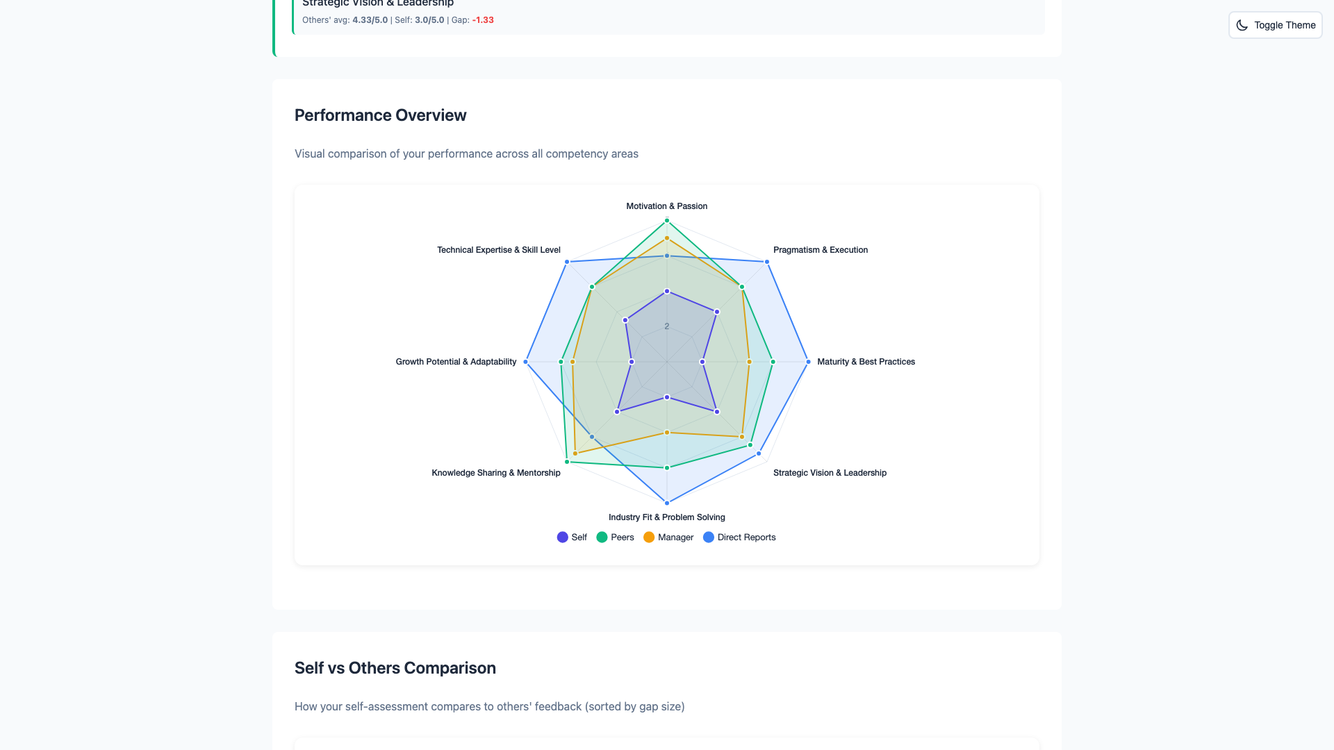 Technical competency radar chart showing 10 software engineering skill areas - code quality, mentorship, pragmatism